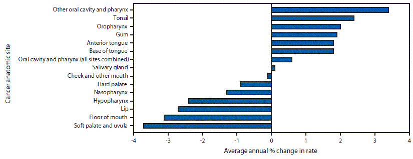 The figure is a horizontal bar chart showing trends in incidence of cancers of the oral cavity and pharynx, by cancer anatomic site, in the United States, during 2007&ndash;2016.