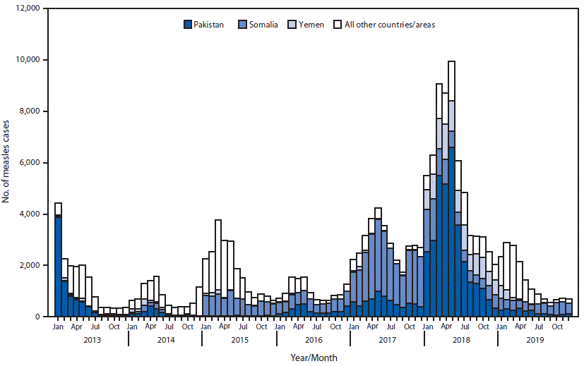 The figure is a histogram, an epidemiologic curve showing confirmed measles cases, by month of rash onset, in the World Health Organization Eastern Mediterranean Region, during 2013&ndash;2019.