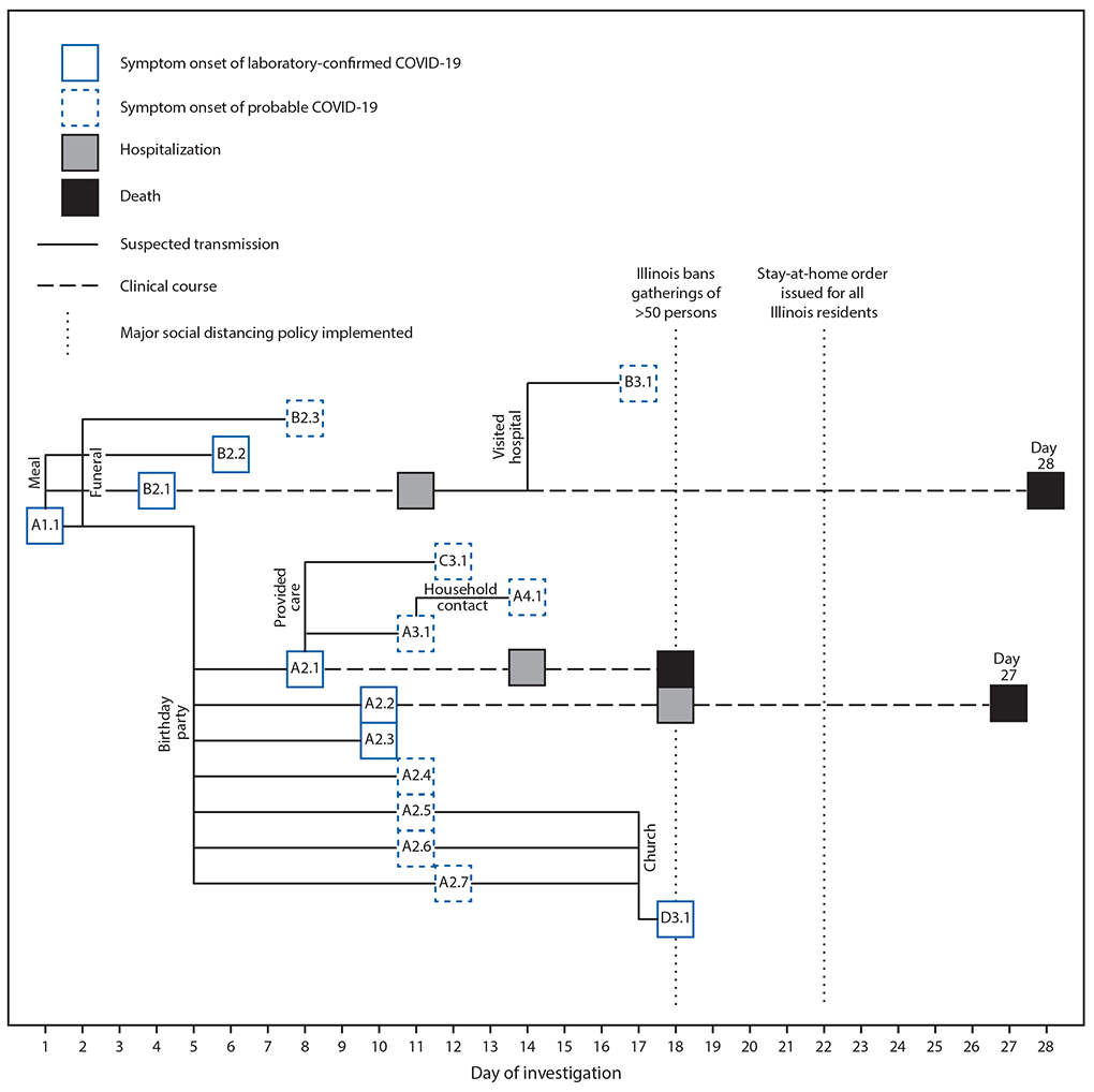 The figure shows a timeline of events, by day of investigation, in a cluster of COVID-19 likely transmitted at two family gatherings in Chicago, Illinois, during February&ndash;March 2020.
