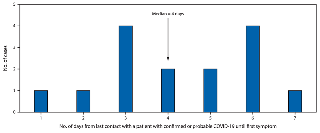 The figure is a bar chart showing likely incubation periods for 15 confirmed and probable cases of COVID-19, following transmission of SARS-CoV-2 at two family gatherings in Chicago, Illinois, during February&ndash;March 2010.