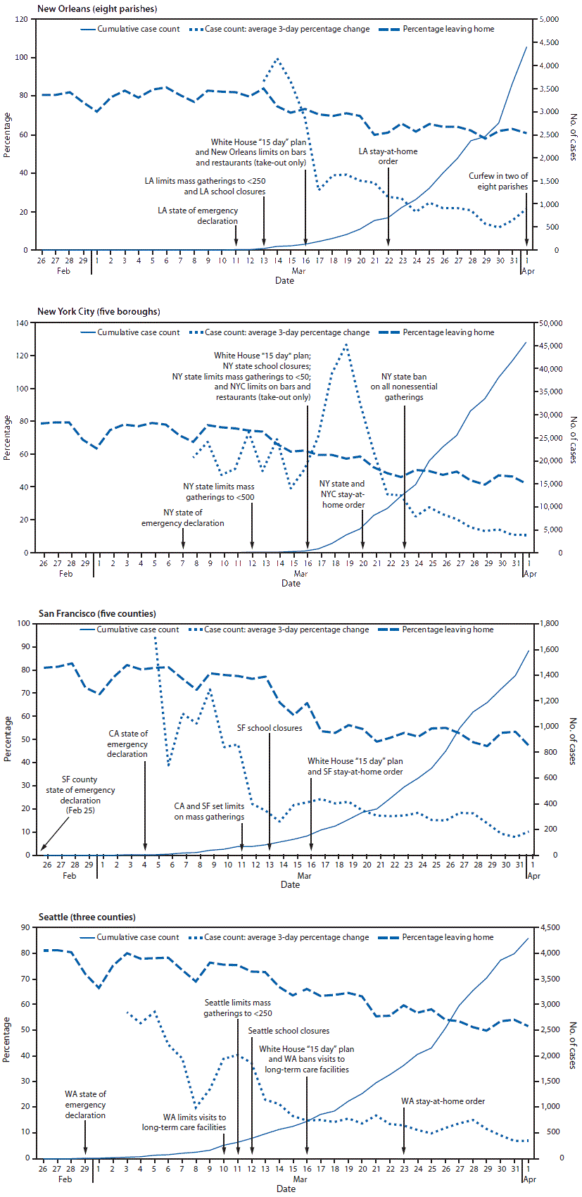 The figure is four combination line charts, epidemiologic curves, and timelines showing the selected community mitigation interventions, cumulative COVID-19 case counts, average 3-day percentage change in case counts, and percentage leaving home during February 26&ndash;April 1, 2020, in four U.S. metropolitan areas.