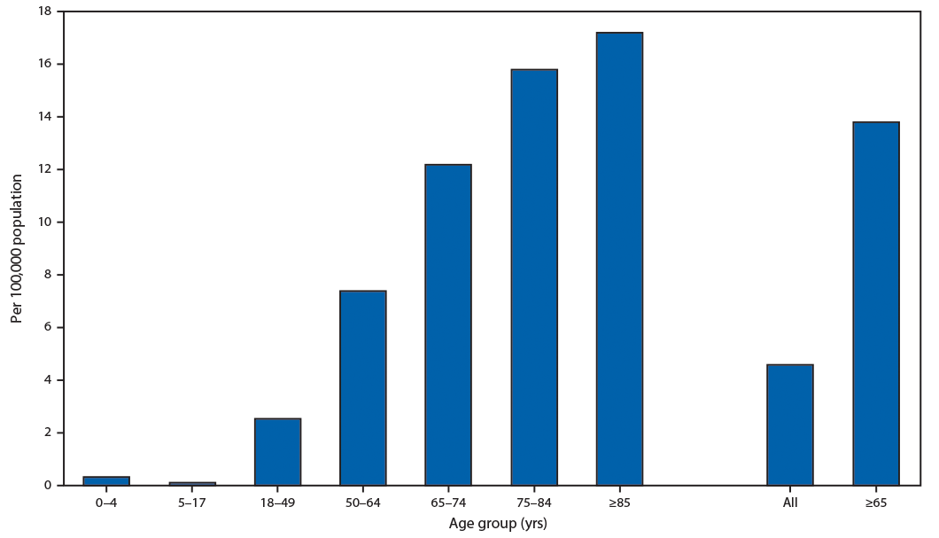The figure is a bar chart showing laboratory-confirmed COVID-19&ndash;associated hospitalization rates, by age group, in 14 states during March 1&ndash;28, 2020 according to the Coronavirus Disease 2019&ndash;Associated Hospitalization Surveillance Network.
