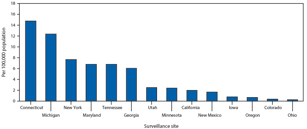 The figure is a bar chart showing laboratory-confirmed COVID-19&ndash;associated hospitalization rates, by surveillance site, in 14 states during March 1&ndash;28, 2020 according to the Coronavirus Disease 2019&ndash;Associated Hospitalization Surveillance Network.