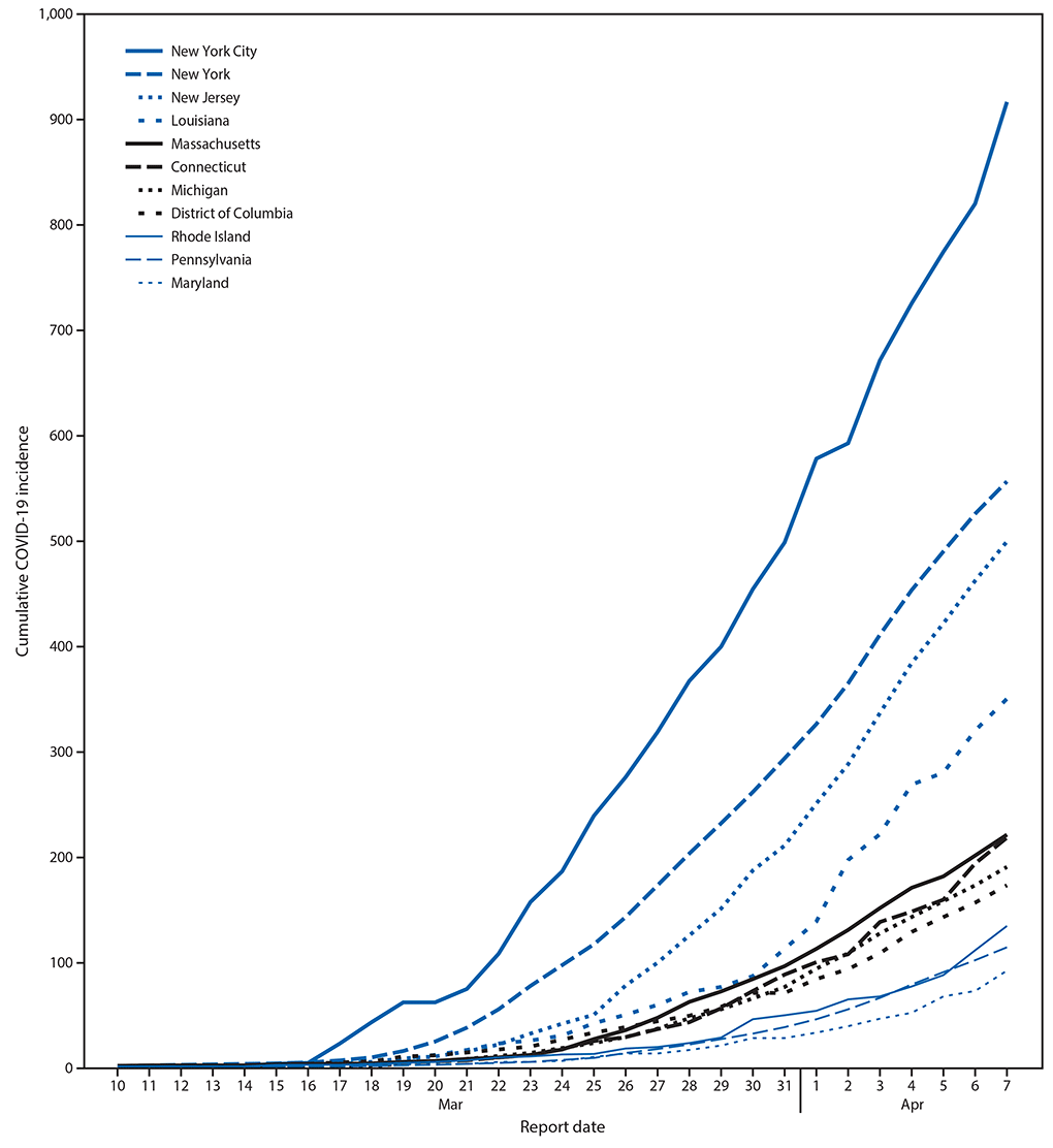 The figure is a line graph showing the cumulative incidence of COVID-19 for selected U.S. jurisdictions, by report date, during March 10&ndash;April 7, 2020.