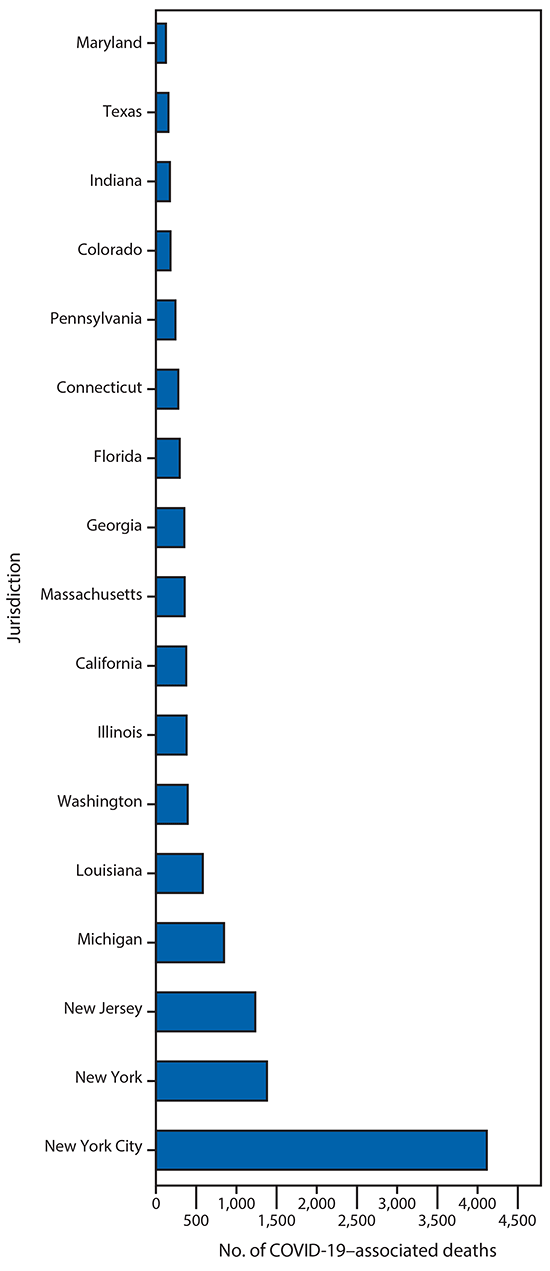 The figure is a bar chart showing the number of reported COVID-19&ndash;related deaths in selected U.S. jurisdictions, by jurisdiction, as of April 7, 2020.