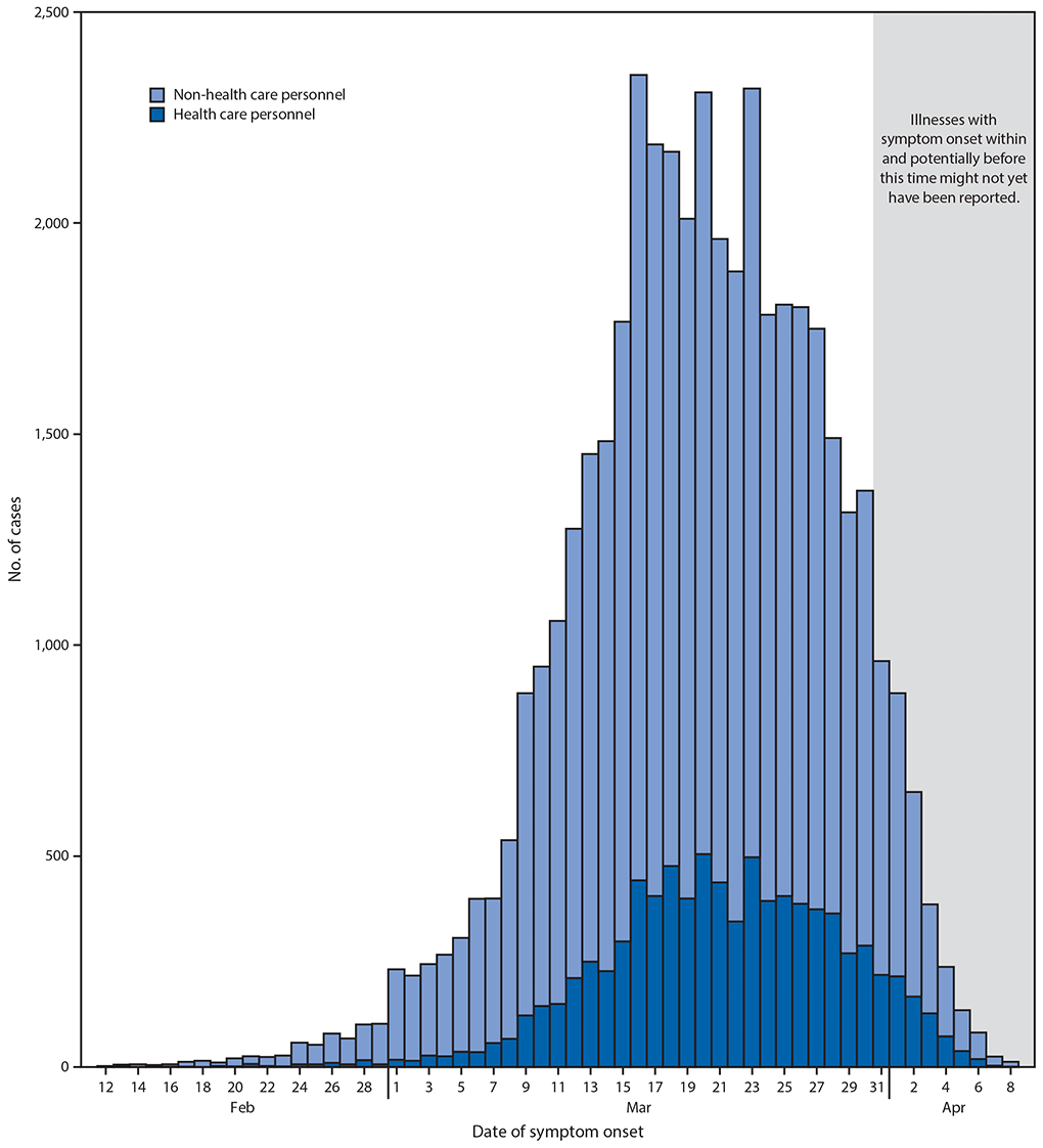 The figure is a bar chart showing the number of reported COVID-19 cases among health care personnel and non-health care personnel (N = 43,986), by date of illness onset, in the United States during February 12&ndash;April 9, 2020.