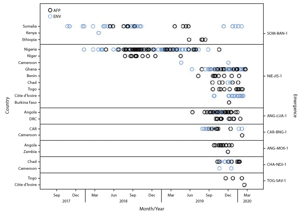 The figure is a diagram showing numbers and dates for acute flaccid paralysis cases and environmental samples positive for circulating vaccine-derived poliovirus type 2, which were associated with cVDPV2 outbreaks ongoing during July 2019&ndash;February 2020, that involved international spread since emergence, by outbreak and country, in Africa during October 2017&ndash;February 2020.