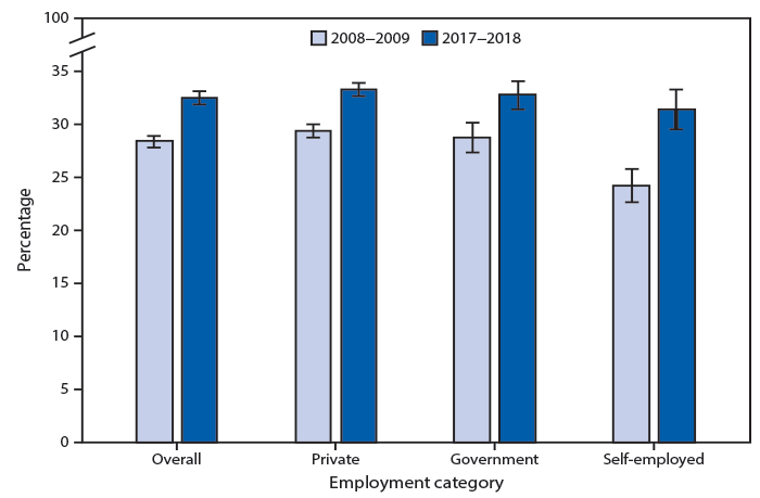 The figure is a bar chart showing the percentage of employed adults who reported an average of &le;6 hours of sleep per 24-hour period increased from 28.4%26#37; during 2008&ndash;2009 to 32.6%26#37; during 2017&ndash;2018. During this period, increases were noted among private sector employees (29.5%26#37; to 33.3%26#37;), government employees (28.8%26#37; to 32.8%26#37;), and the self-employed (24.3%26#37; to 31.4%26#37;). A lower percentage of the self-employed reported &le;6 hours of sleep compared with private sector and government employees during 2008&ndash;2009. The smaller differences by employment categories noted during 2017&ndash;2018 were not statistically significant.