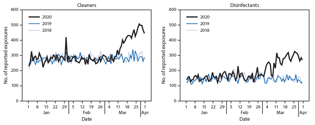 The figure consists of two side-by-side line graphs, comparing the number of daily exposures to cleaners and disinfectants reported to U.S. poison centers during January&ndash;March of 2018, 2019, and 2020.