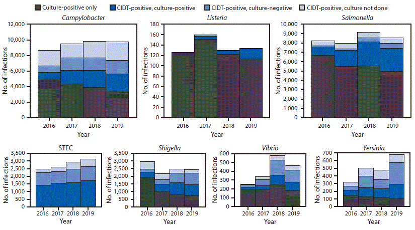 The figure is a series of bar charts showing the number of infections diagnosed by culture or culture-independent diagnostic tests, by pathogen, year, and culture status, identified by the Foodborne Diseases Active Surveillance Network at 10 U.S. sites during 2016&ndash;2019.