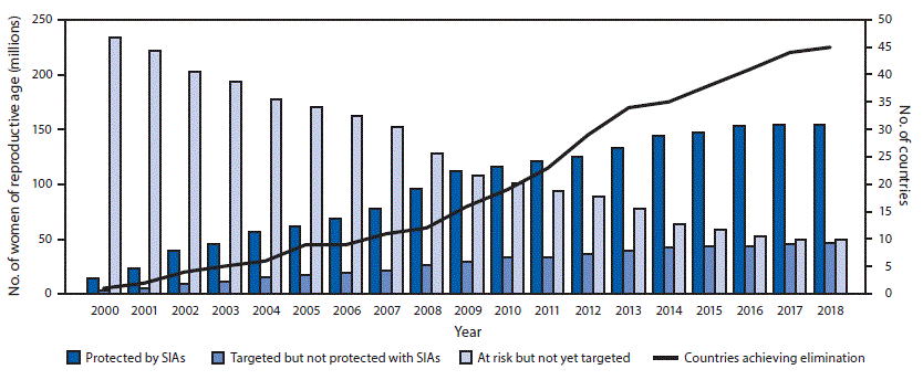 The figure is a combination bar and line graph showing the number of women of reproductive age protected by TTCV received during SIAs, number targeted but not yet vaccinated, number not yet targeted, and number of priority countries worldwide achieving maternal and neonatal tetanus elimination during 2000&ndash;2018.