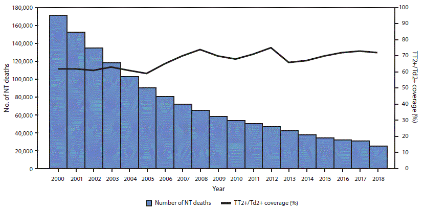 The figure is a combination bar and line graph showing the estimated number of neonatal tetanus deaths and estimated coverage with &ge;2 doses of tetanus toxoid (TT) or tetanus and diphtheria toxoids (Td)&ndash;containing vaccine (TT2+/Td2+) among women worldwide of reproductive age, during 2000&ndash;2018.