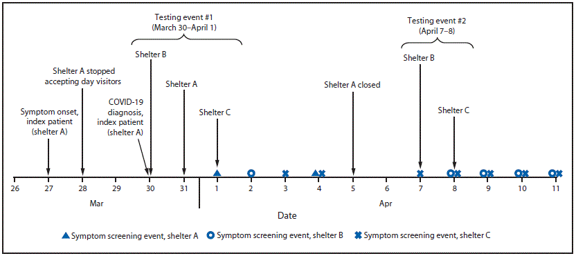The figure is a timeline showing the testing events and changes in practices in response to a COVID-19 outbreak at three affiliated homeless shelters in King County, Washington during March 27&ndash;April 11, 2020.