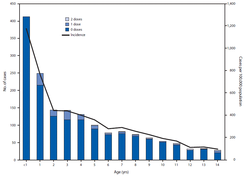 The figure is a combination bar and line graph showing the age distribution of measles cases in 1,660 persons aged <15 years, by number of doses of measles vaccine received and age-specific measles incidence, during a measles outbreak in Jerusalem District, Israel, August 2018&ndash;May 5, 2019.