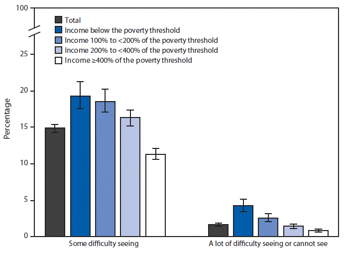 The figure is a bar chart showing that in 2018, according to the National Center for Health Statistics, 14.9%26#37; of adults aged &ge;18 years had some difficulty seeing even when wearing glasses, and 1.6%26#37; had a lot of difficulty or could not see at all. The percentage of adults who had some difficulty seeing even when wearing glasses decreased as income increased, from 19.3%26#37; among those with income below the poverty threshold to 11.3%26#37; among those with income &ge;400%26#37; of the poverty threshold. The percentage of adults who had a lot of difficulty or could not see at all also decreased as income increased, from 4.2%26#37; among those with income below the poverty threshold to 0.8%26#37; among those with income &ge;400%26#37; of the poverty threshold.