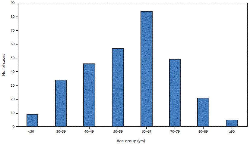 The figure is a bar chart showing the age distribution of adults hospitalized with COVID&ndash;19 (N = 305) in eight hospitals in Georgia during March 2020.
