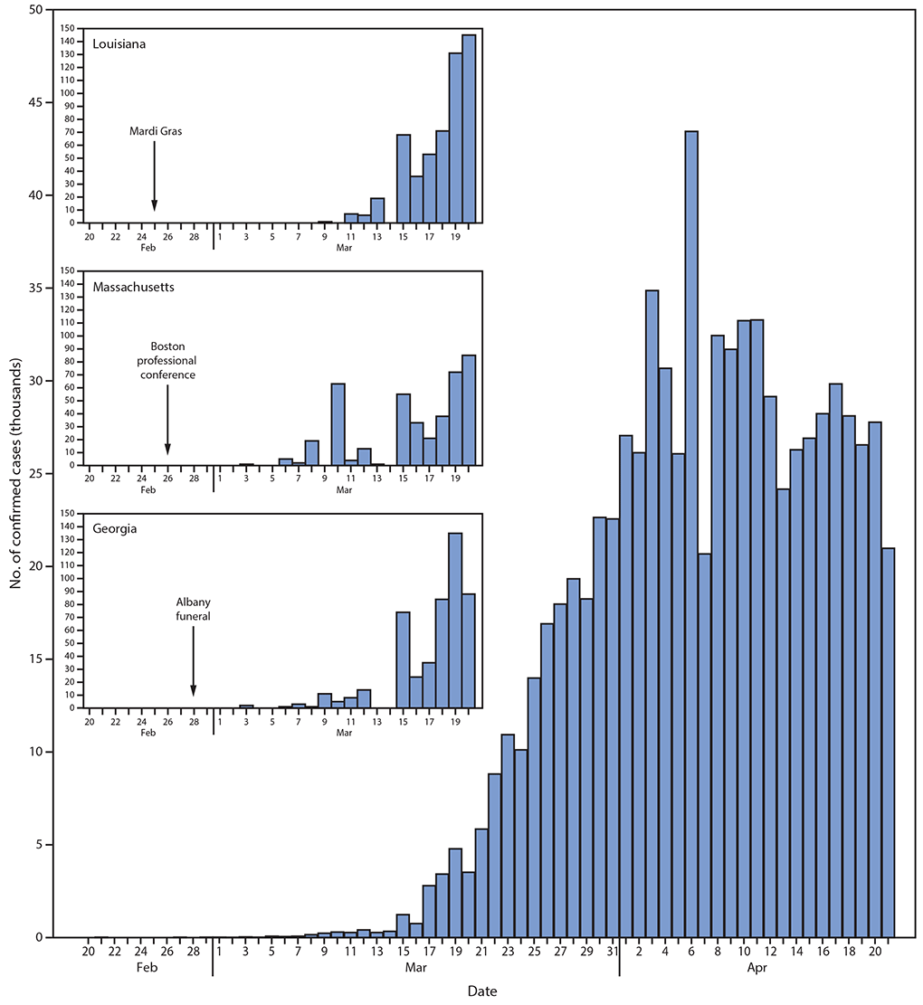 The figure consists of four histograms, epidemiologic curves that show the number of confirmed COVID-19 cases, by date of report, in the United States during February 20&ndash;April 21, 2020, with initiation and early acceleration periods highlighted in Louisiana, Massachusetts, and Georgia.