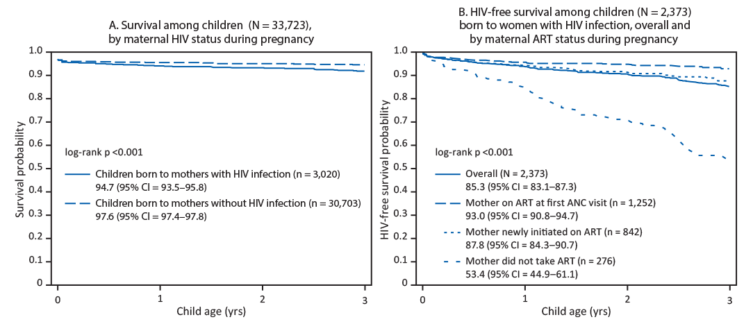The figure consists of two Kaplan-Meier survival plots, one showing probability of survival and the other showing probability of HIV-free survival among children aged &le;3 years at the time of the Population-based HIV Impact Assessment survey in eight sub-Saharan African countries during 2015&ndash;2017.