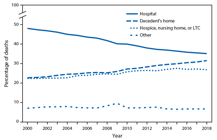 The figure is a line graph showing the percentage of deaths in the United States during 2000&ndash;2018, by place of death, based on data from the National Vital Statistics System. Deaths from all causes that occurred in a hospital decreased from 48.0%26#37; in 2000 to 35.1%26#37; in 2018; during 2000-2018, deaths that occurred in the home increased from 22.7%26#37; to 31.4%26#37;, and those that occurred in a long-term care facility (hospice, nursing home, long-term care) increased from 22.9%26#37; to 26.8%26#37;.