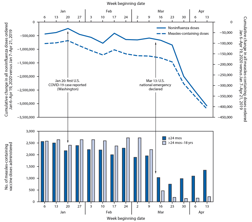 The figure is a combination bar and line chart showing weekly changes in Vaccines for Children Program provider orders and Vaccine Safety Datalink doses administered for routine pediatric vaccines in the United States during January 6&ndash;April 19, 2020.