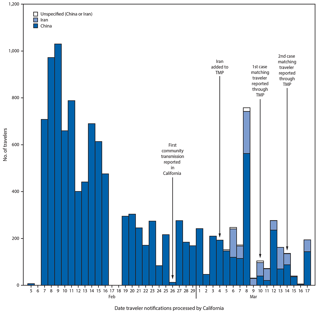 The figure is a histogram, an epidemiologic curve showing the number of international travelers arriving in California who were monitored for COVID-19 (N = 12,061) during February 5&ndash;March 17, 2020, by country of travel origin and cases identified.
