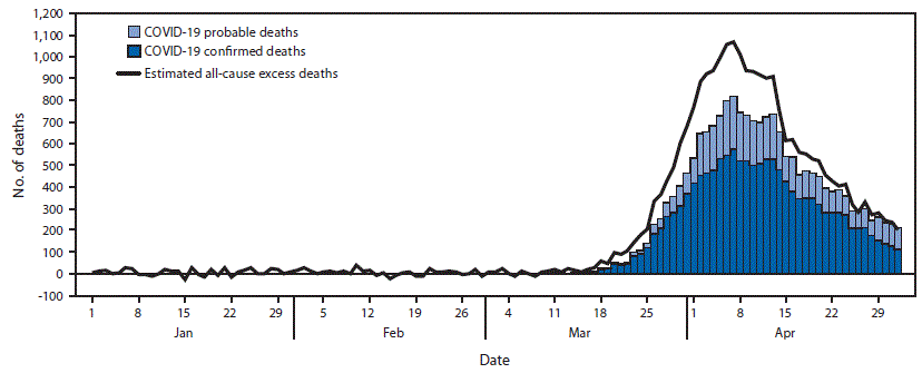 The figure is a combination histogram and line graph; an epidemiologic curve shows the number of laboratory-confirmed and probable COVID-19&ndash;associated deaths by date of death, and a line graph indicates the total estimated excess deaths in New York City during March 11&ndash;May 2, 2020.
