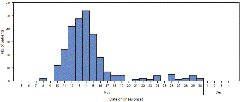 The figure is a histogram, an epidemiologic curve showing the 273 patients with probable or confirmed norovirus illness, by onset date among eight Camp Fire evacuation shelter populations in Butte and Glenn counties, California, during November 8&ndash;30, 2018.