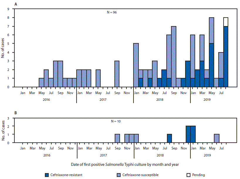 The figure is a histogram, an epidemiologic curve showing the number of cases of culture-confirmed typhoid fever linked to travel to or from Pakistan or Iraq, by ceftriaxone susceptibility status and culture date in the United States during January 1, 2016&ndash;August 31, 2019.