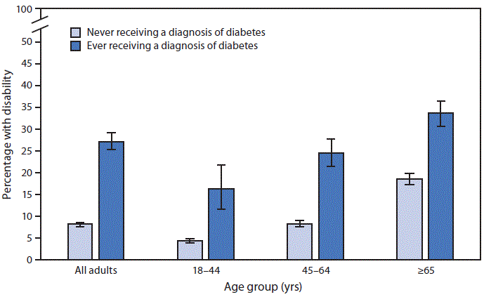 The figure is a bar chart showing that in 2018, among adults aged &ge;18 years, those ever receiving a diagnosis of diabetes were more likely to have disability than those never receiving a diagnosis of diabetes (27.1%26#37; versus 8.1%26#37;). This pattern was consistent among adults aged 18&ndash;44 (16.3%26#37; versus 4.4%26#37;), 45&ndash;64 (24.5%26#37; versus 8.1%26#37;), and &ge;65 years (33.3%26#37; versus 18.5%26#37;). Regardless of diabetes status, the percentage of adults with disability increased with age.