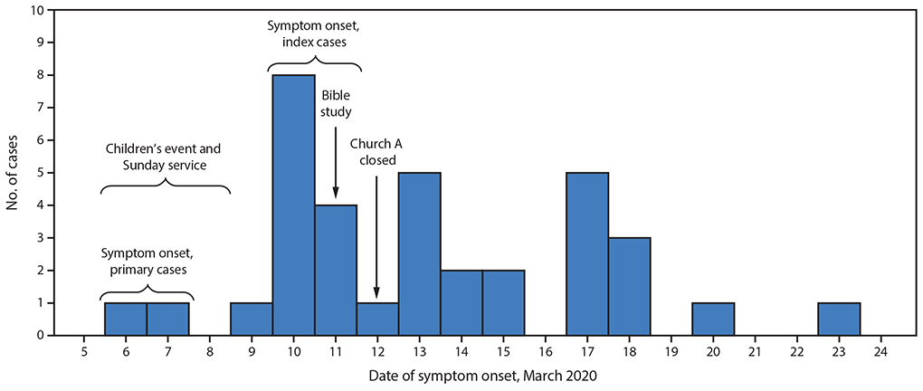 The figure is a histogram, an epidemiologic curve showing the date of symptom onset during March 6&ndash;23, 2020, among 35 persons with laboratory-confirmed cases of COVID-19 who attended March 6&ndash;11 events at church A in Arkansas.