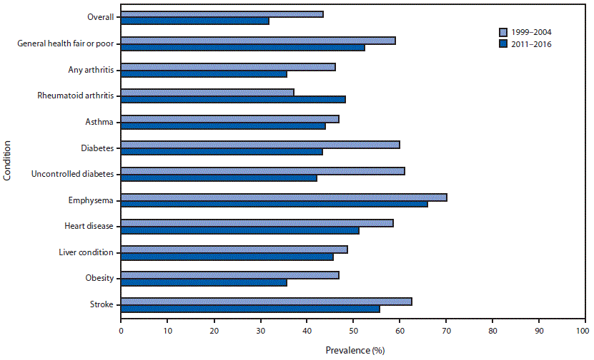 The figure is a bar chart showing change from 1999&ndash;2004 to 2011&ndash;2016 in prevalence of lack of functional dentition (<20 teeth) among U.S. adults aged &ge;50 years with selected chronic conditions, according to the National Health and Nutrition Examination Survey.