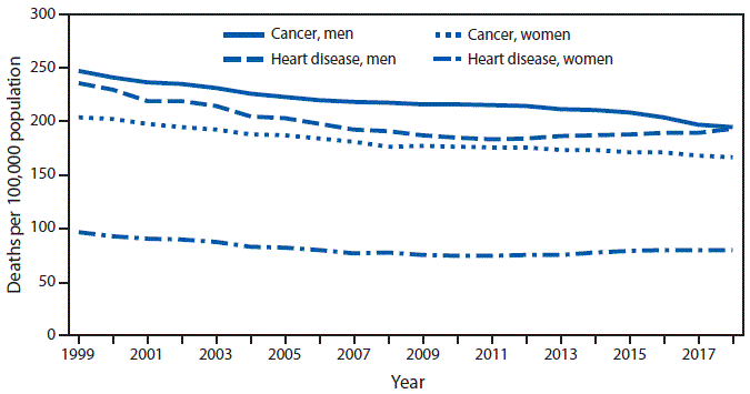 The figure is a line graph showing changes in the cancer and heart disease death rates for U.S. men and women aged 45&ndash;64 years during 1999&ndash;2018.