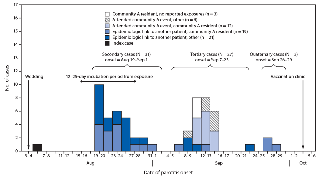 The figure is a histogram, an epidemiologic curve showing the onset of parotitis among persons with confirmed and probable mumps cases (N = 62) in six states, during August&ndash;October 2019.
