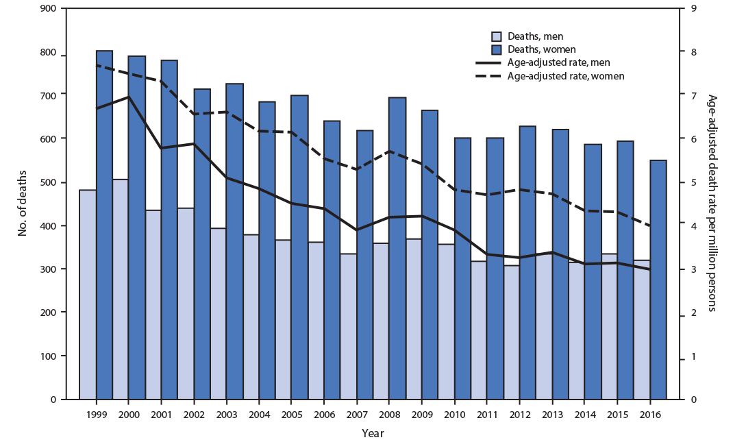 The figure is a histogram, an epidemiologic curve that shows the number of asthma-COPD overlap deaths and age-adjusted asthma-COPD overlap death rates among decedents aged &ge;25 years, by sex, in the United states during 1999&ndash;2016.