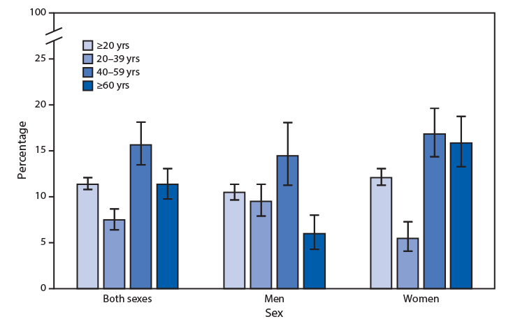 The figure is a bar chart showing the prevalence of high total cholesterol among adults aged &ge;20 years during 2015&ndash;2018, by age group and sex, according to the National Health and Nutrition Examination Survey. During 2015&ndash;2018, the prevalence of high total cholesterol among adults aged &ge;20 years was 11.4%26#37;, with no significant difference between men (10.5%26#37;) and women (12.1%26#37;). Prevalence was highest among adults aged 40&ndash;59 years (15.7%26#37;), followed by those aged &ge;60 years (11.4%26#37;), and lowest among those aged 20&ndash;39 years (7.5%26#37;). Among men, the prevalence was highest among those aged 40&ndash;59 years (14.5%26#37;), followed by those aged 20&ndash;39 years (9.5%26#37;), and lowest among those aged &ge;60 years (6.0%26#37;). Among women, the pattern was different, with women aged 20&ndash;39 years (5.5%26#37;) having a lower prevalence than either women aged 40&ndash;59 years (16.9%26#37;) or women aged &ge;60 years (15.9%26#37;). Prevalence among women aged 20&ndash;39 years was lower than that among men in this age group, but prevalence was higher among women aged &ge;60 years than it was among men of that age group. There was no significant difference between men and women for adults aged 40&ndash;59 years.
