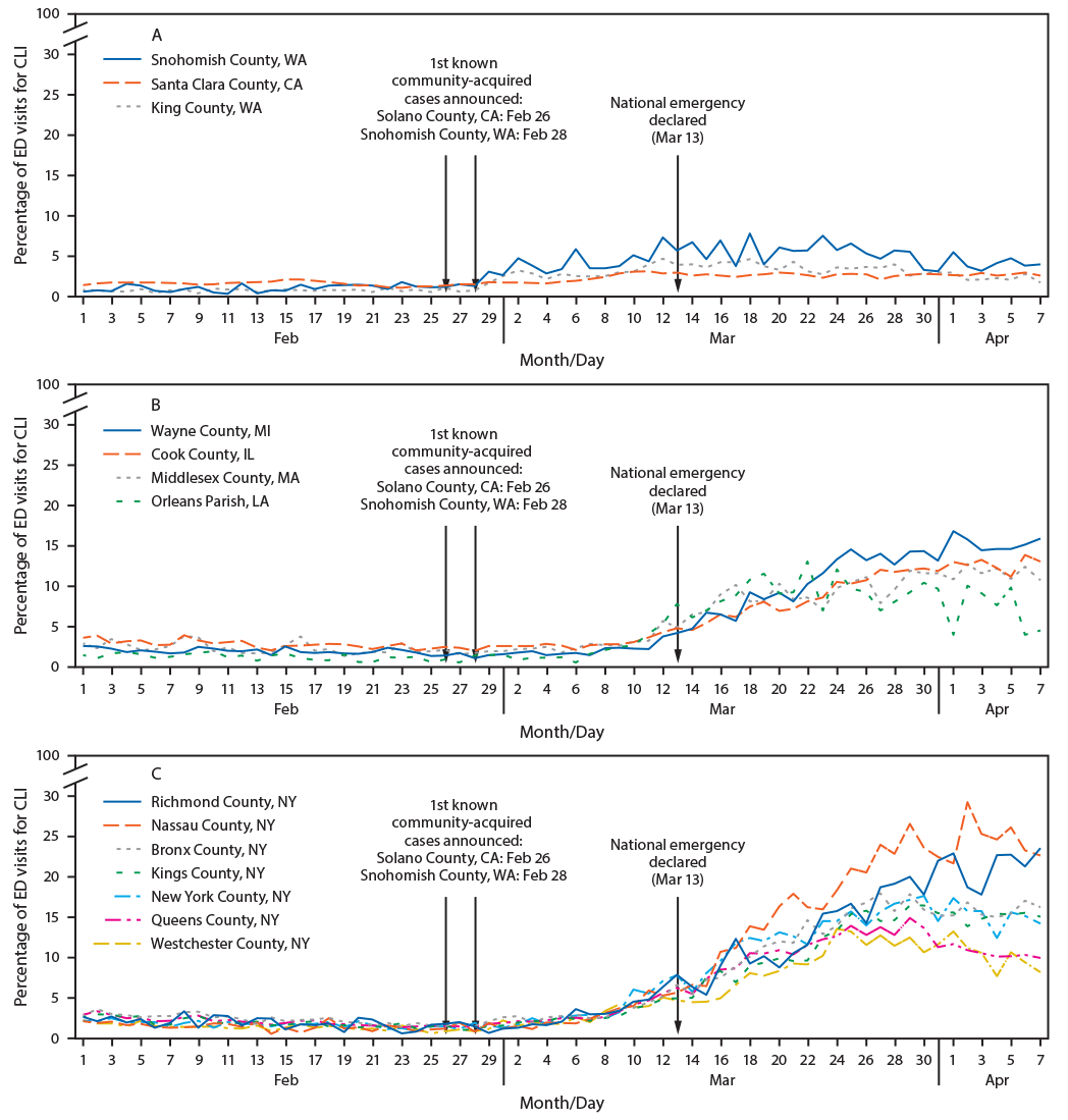 The figure includes three line graphs showing the percentage of emergency department visits for COVID-19&ndash;like illness during February 1&ndash;April 7, 2020, for 14 U.S. counties in seven states (California, Illinois, Louisiana, Massachusetts, Michigan, New York, and Washington) based on data from the National Syndromic Surveillance System.
