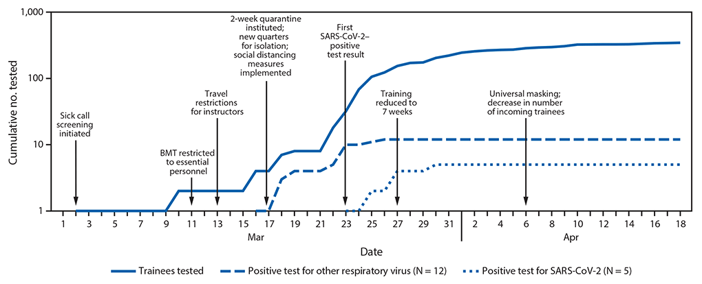 The figure is a line graph showing the cumulative number of tested trainees with respiratory symptoms and positive test results for SARS-CoV-2 or other respiratory viruses and interventions implemented at Joint Base San Antonio-Lackland, Texas, during March 1&ndash;April 18, 2020.