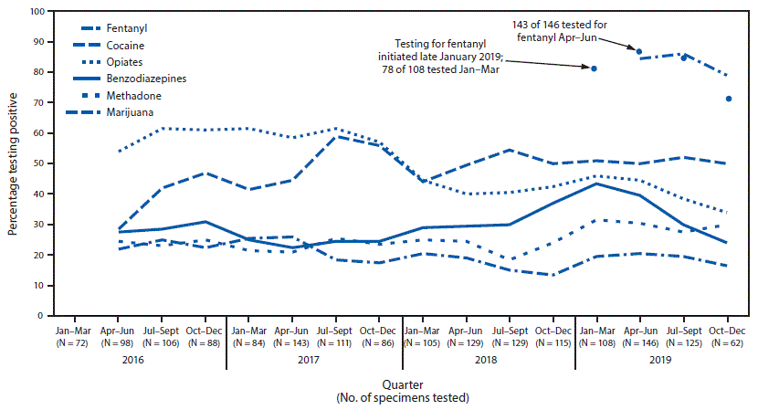 The figure is a line chart showing the percentage of substances detected in emergency department patients evaluated for drug overdoses (N = 1,707), in the University of Maryland Medical Centers, during January 2016&ndash;December 2019.
