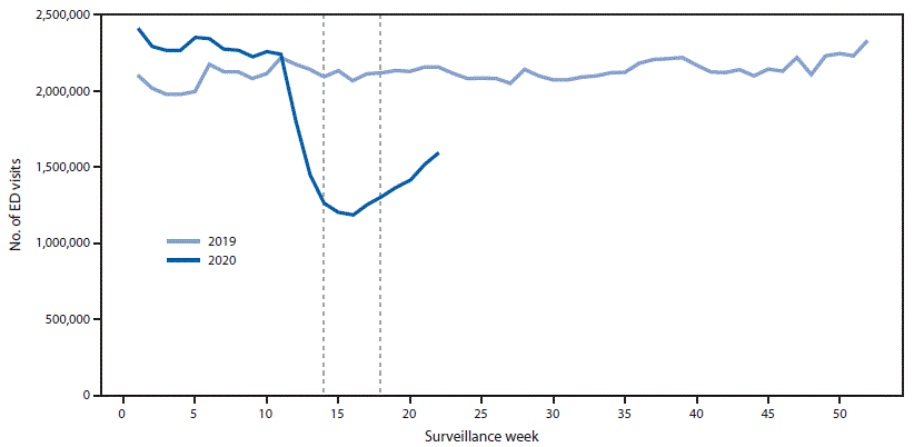 The figure is a line graph showing the weekly number of emergency department visits, using data from the National Syndromic Surveillance Program, in the United States, during January 1, 2019&ndash;May 30, 2020.