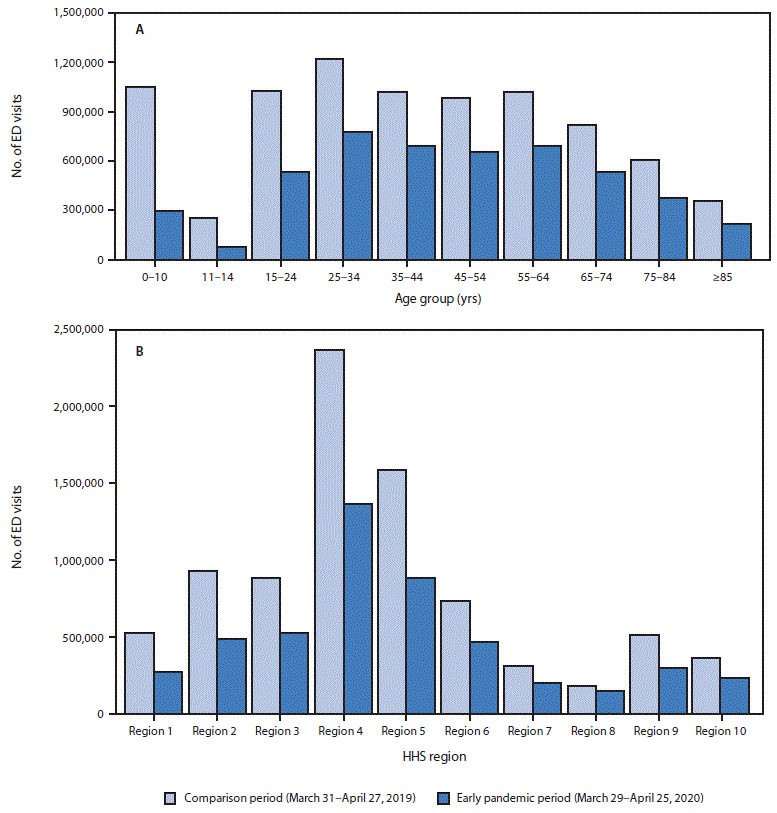 The figure is a bar chart showing the emergency department visits, by age group and U.S. Department of Health and Human Services region, using data from the National Syndromic Surveillance Program, in the United States, during March 31&ndash;April 27, 2019 (comparison period) and March 29&ndash;April 25, 2020 (pandemic period).
