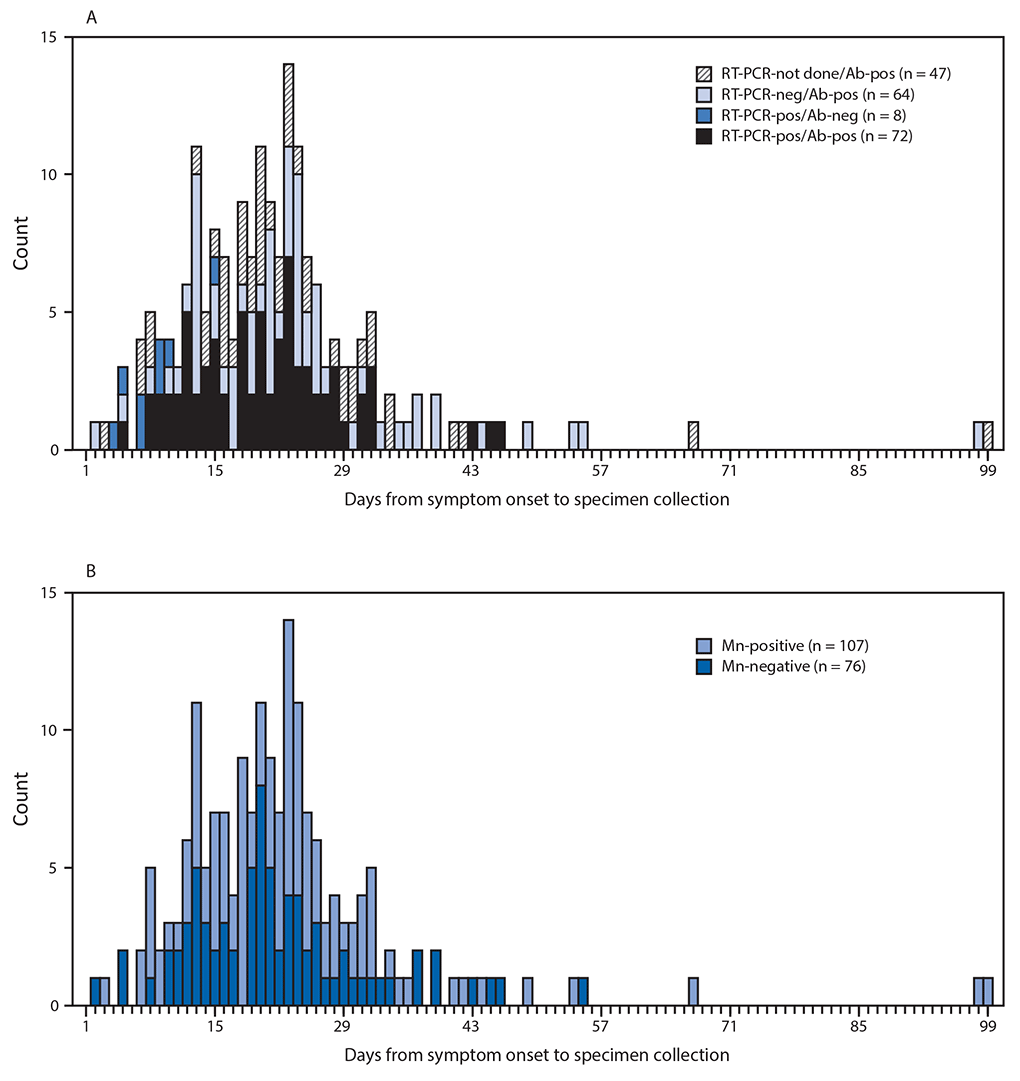 The figure is a bar chart in two panels, which show the days from symptom onset to specimen collection among a convenience sample of participants aboard the USS Theodore Roosevelt who had positive real-time reverse transcription&ndash;polymerase chain reaction or positive enzyme-linked immunosorbent assay test results for SARS-CoV-2 (n = 191) and microneutralization results among those with positive ELISA test results (n = 183) during April 2020.