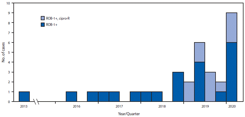 The figure is a histogram, an epidemiologic curve showing identification of 33 antimicrobial-resistant Neisseria meningitidis isolates in the United States, by quarter, during 2013&ndash;2020.