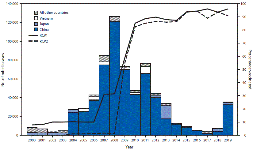 The figure is a combination bar and line graph showing confirmed rubella cases, by year of rash onset and country, and estimated regional coverage with 1 and 2 doses of rubella-containing vaccine in the World Health Organization Western Pacific Region during 2000&ndash;2019.