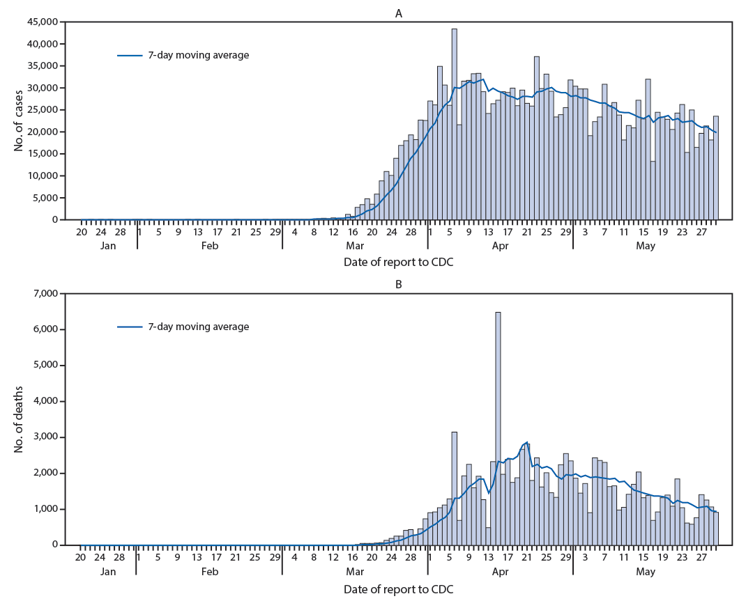 The figure is a combination histogram, epidemiologic curve, and line chart showing the daily number of COVID-19 cases (A) and COVID-19&ndash;associated deaths (B) reported to CDC, in the United States, during January 22&ndash;May 30, 2020.