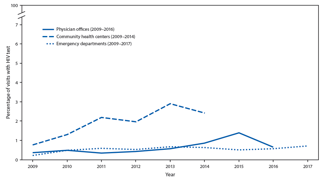 The figure is a line chart showing human immunodeficiency virus (HIV) testing at visits made by males and nonpregnant females to physician offices, community health centers, and emergency departments, in the United States, during 2009&ndash;2017.