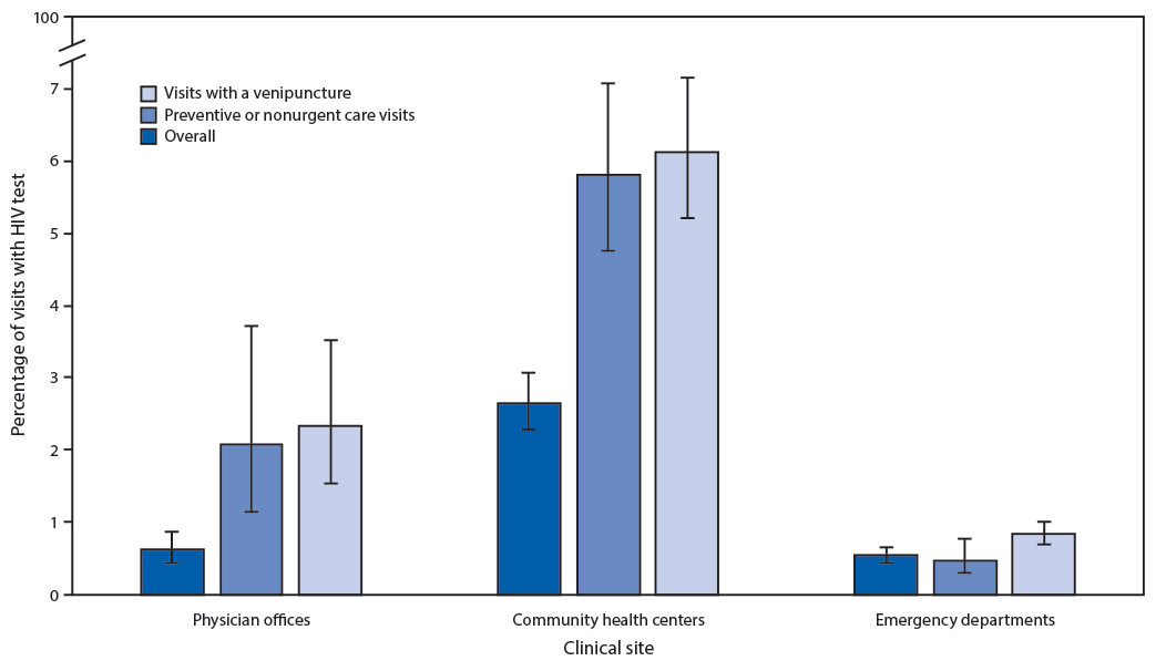 The figure is a bar chart showing human immunodeficiency virus (HIV) testing performed at visits made by males and nonpregnant females to physician offices, community health centers, and emergency departments, by type of visit and whether venipuncture was performed at the visit, in the United States, during 2009&ndash;2017.