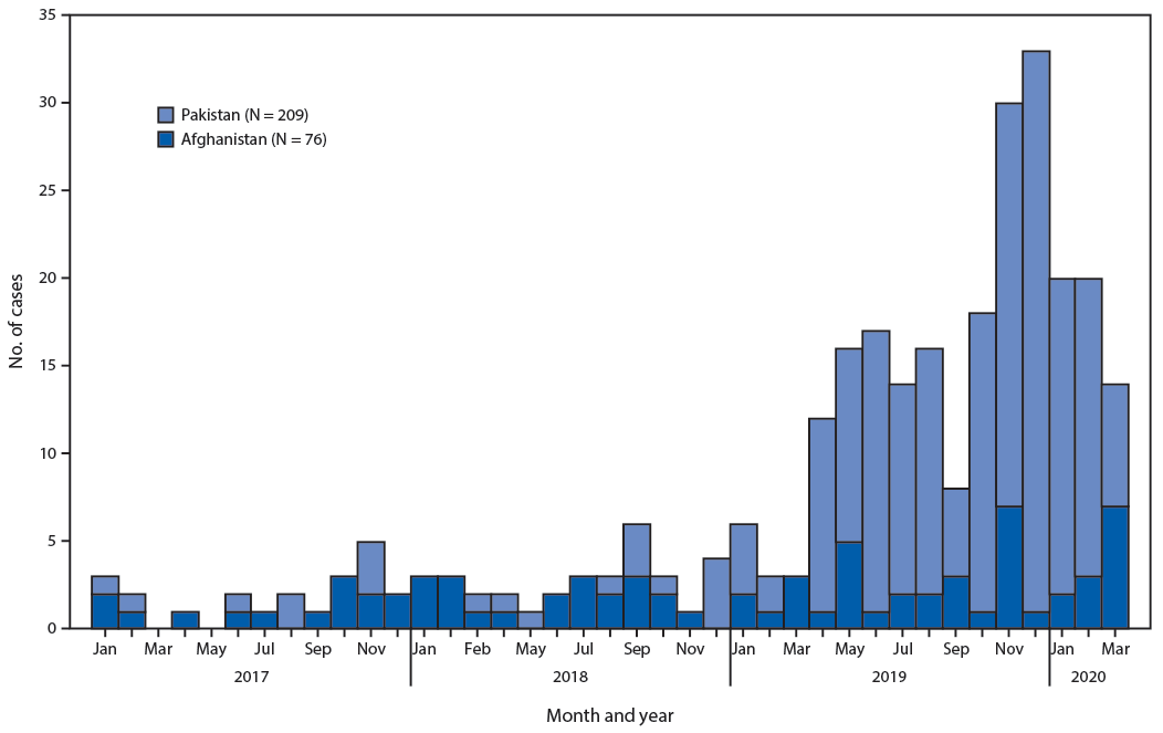 The figure is a bar chart showing the number of cases of wild poliovirus, by country and month of onset worldwide (Afghanistan 76; Pakistan 209) during January 2017&ndash;March 2020.
