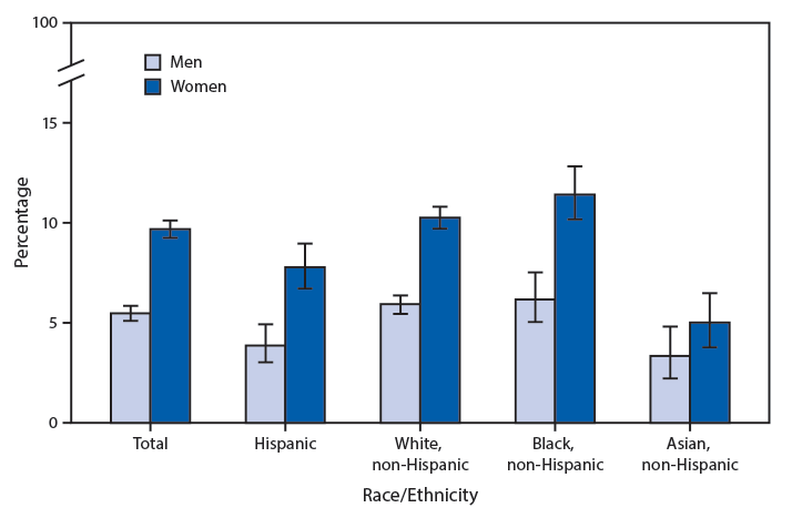 The figure is a bar chart showing the age-adjusted percentage of adults aged &ge;18 years who had asthma, by sex and race/ethnicity in the United States during 2017&ndash;2018, according to the National Health Interview Survey. Women aged &ge;18 years were more likely than men (9.7%26#37; versus 5.5%26#37;) to currently have asthma. This pattern prevailed in each of the race/ethnicity groups: Hispanic adults (7.8%26#37; versus 3.9%26#37;); non-Hispanic white adults (10.3%26#37; versus 5.9%26#37;); non-Hispanic black adults (11.4%26#37; versus 6.2%26#37;); and non-Hispanic Asian adults (5.0%26#37; versus 3.3%26#37;). Non-Hispanic white and non-Hispanic black men were more likely to currently have asthma than were Hispanic and non-Hispanic Asian men. The same pattern existed among women.