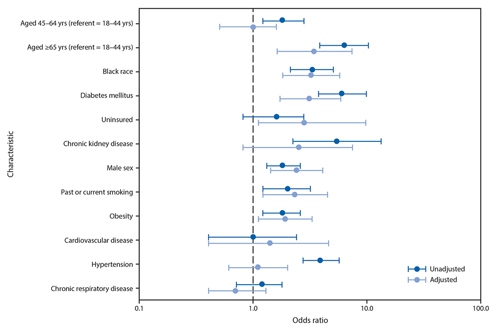 The figure is a logarithmic plot showing unadjusted and adjusted odds ratios and 95%26#37; confidence intervals for hospitalizations in 506 COVID-19 patients evaluated at six acute care hospitals and associated outpatient clinics in metropolitan Atlanta, Georgia, during March 1&ndash;April 7, 2020, by selected characteristics.