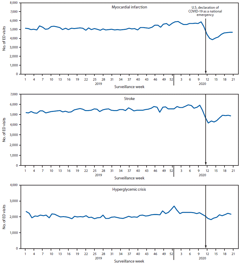 The figure is a line chart showing the number of emergency department visits for myocardial infarction, stroke, and hyperglycemic crisis, in the United States, during week 1, 2019&ndash;week 21, 2020.